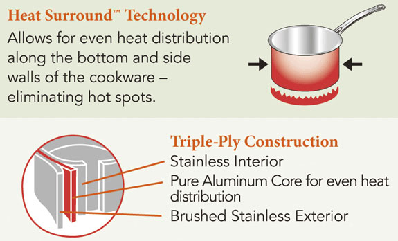 Heat Surround Technology